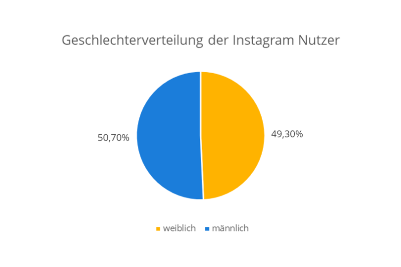 Eine Grafik, welche die Geschlechterverteilung der Instagram Nutzer zeigt.